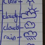 Weather Notation