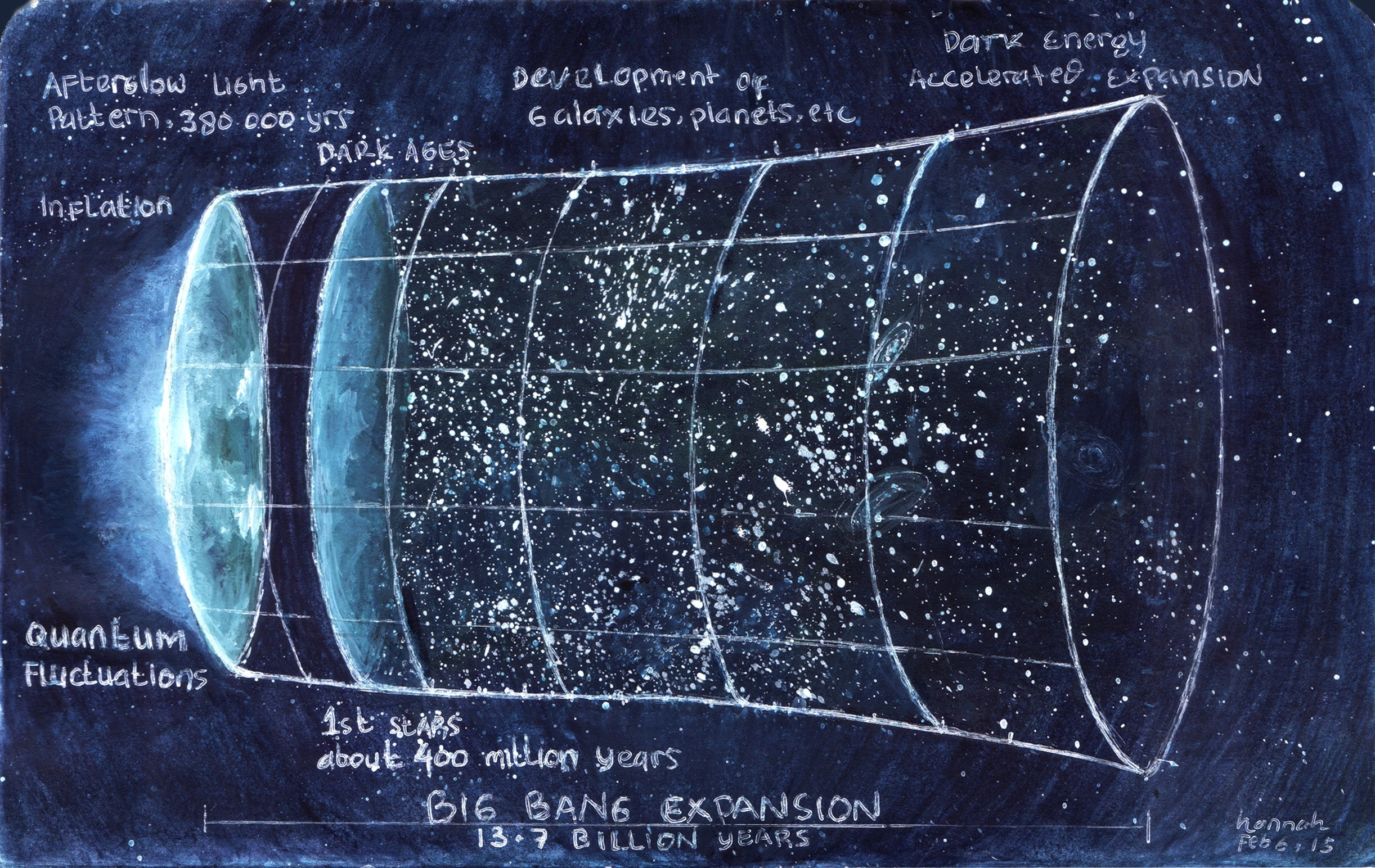Big Bang Expansion