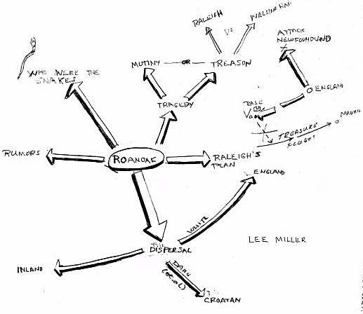 Mindmap of Roanoak