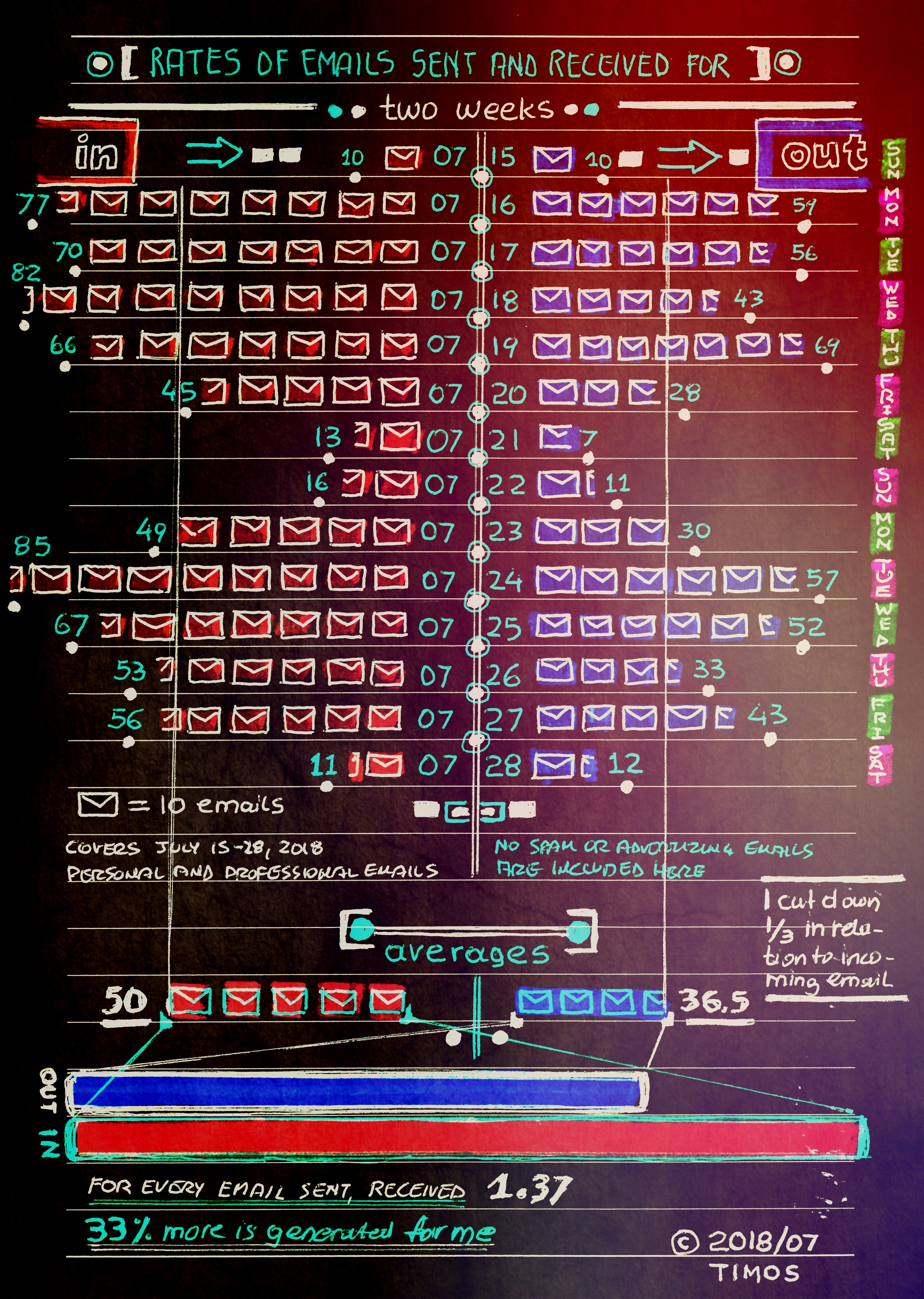 data visualization – email