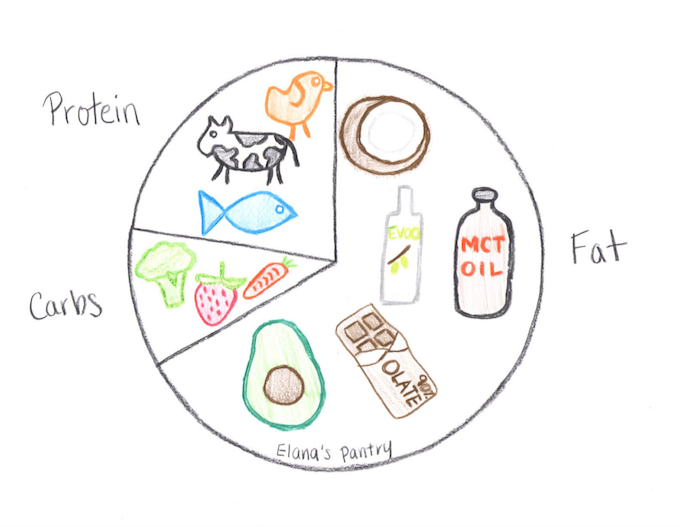 Mindmap of a Ketogenic Diet