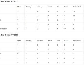 BeritaBolaTerbaru – Klasemen Grup A Dan Grup B Piala AFF 2022